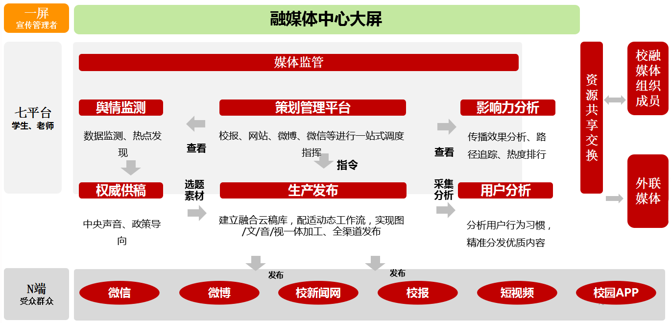 融媒体2.0平台